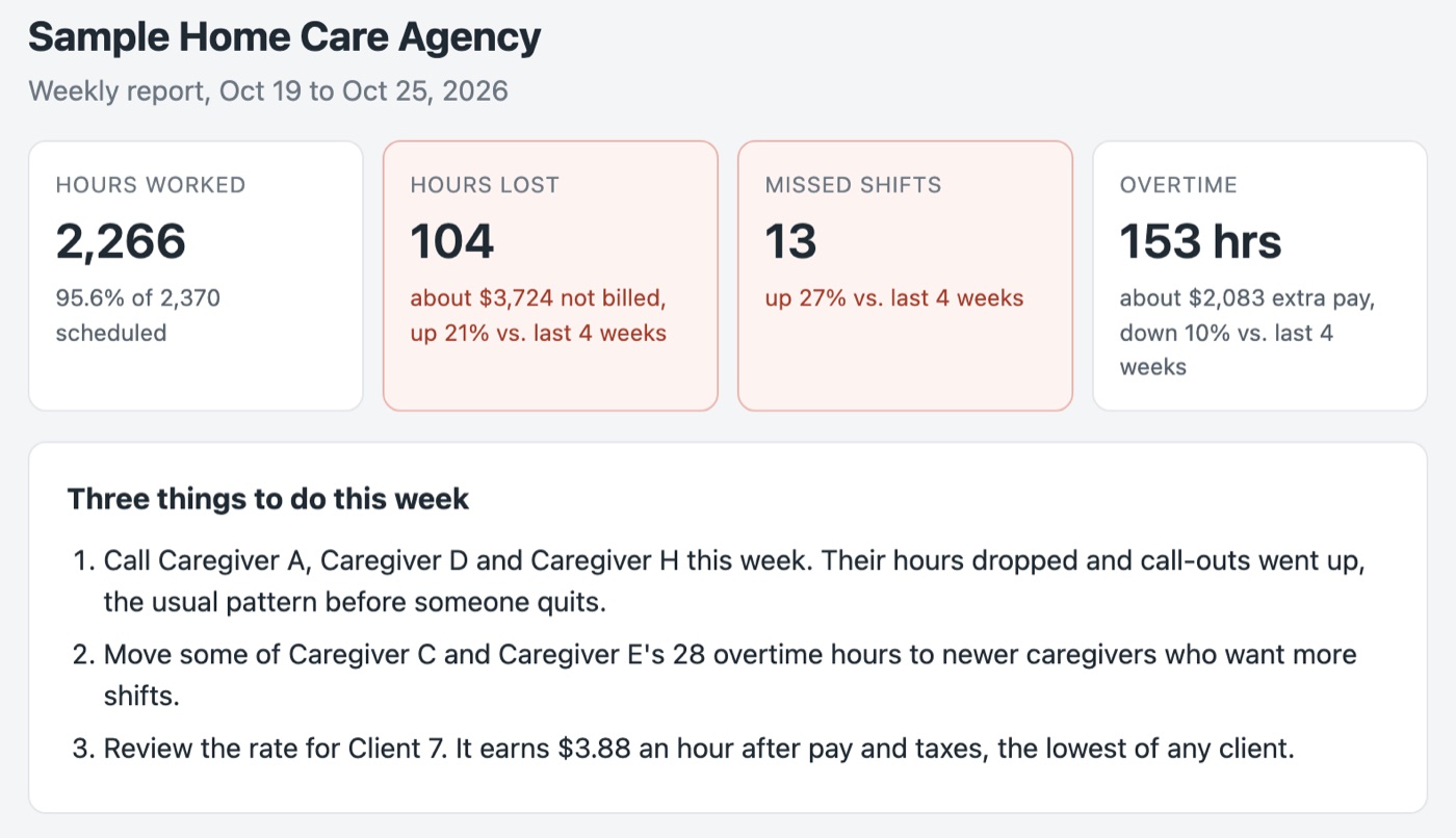 Top of a sample weekly report: hours worked, hours lost, missed shifts, overtime, and three things to do this week